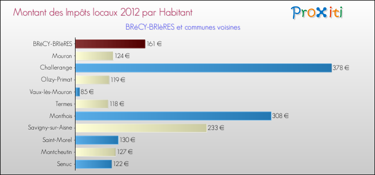 Montant des impôts locaux par Habitant pour BRéCY-BRIèRES et les communes proches Comparaison des impôts locaux par habitant pour BRéCY-BRIèRES et les communes voisines