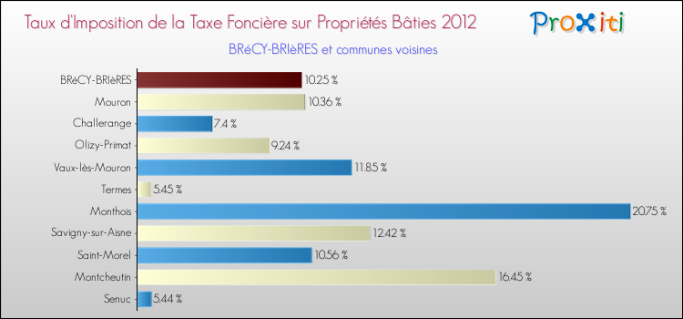 Taux d'imposition de la taxe foncière sur le bati 2012 pour BRéCY-BRIèRES et les communes proches Comparaison des taux d'imposition de la taxe foncière sur le bati 2012 pour BRéCY-BRIèRES et les communes voisines