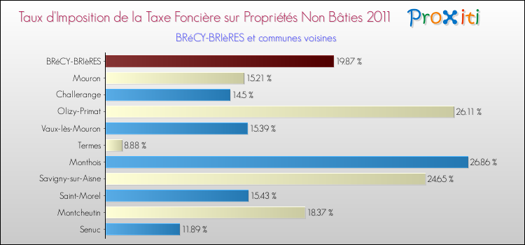 Taux d'imposition de la taxe foncière sur les immeubles et terrains non batis 2011 pour BRéCY-BRIèRES et les communes proches Comparaison des taux d'imposition de la taxe foncière sur les immeubles et terrains non batis 2011 pour BRéCY-BRIèRES et les communes voisines