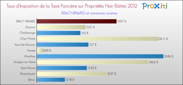 Taux d'imposition de la taxe foncière sur les immeubles et terrains non batis 2012 pour BRéCY-BRIèRES et les communes proches Comparaison des taux d'imposition de la taxe foncière sur les immeubles et terrains non batis 2012 pour BRéCY-BRIèRES et les communes voisines