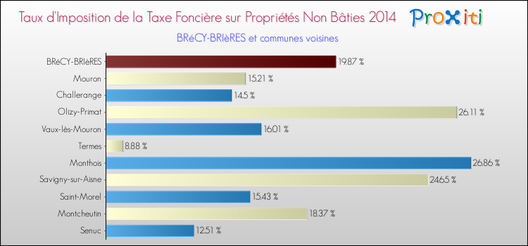 Taux d'imposition de la taxe foncière sur les immeubles et terrains non batis 2014 pour BRéCY-BRIèRES et les communes proches Comparaison des taux d'imposition de la taxe foncière sur les immeubles et terrains non batis 2014 pour BRéCY-BRIèRES et les communes voisines