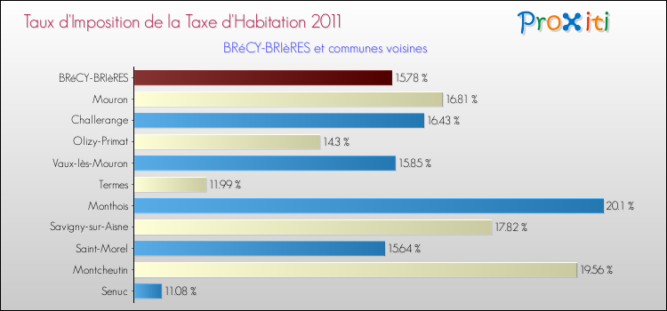 Taux d'imposition de la taxe d'habitation 2011 pour BRéCY-BRIèRES et les communes proches Comparaison des taux d'imposition de la taxe d'habitation 2011 pour BRéCY-BRIèRES et les communes voisines