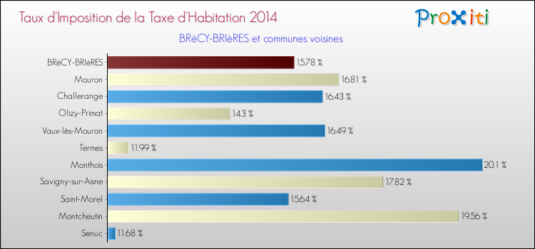 Taux d'imposition de la taxe d'habitation 2014 pour BRéCY-BRIèRES et les communes proches Comparaison des taux d'imposition de la taxe d'habitation 2014 pour BRéCY-BRIèRES et les communes voisines