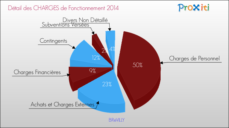 Décomposition des Charges de Fonctionnement 2014 de la commune de BRéVILLY Charges de Fonctionnement 2014 pour la commune de BRéVILLY