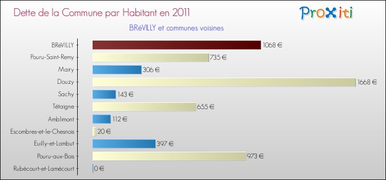 Dette par habitant de la commune en 2011 pour BRéVILLY et les communes proches Comparaison de la dette par habitant de la commune en 2011 pour BRéVILLY et les communes voisines
