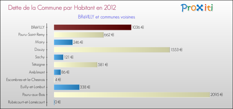 Dette par habitant de la commune en 2012 pour BRéVILLY et les communes proches Comparaison de la dette par habitant de la commune en 2012 pour BRéVILLY et les communes voisines