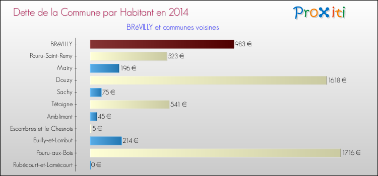 Dette par habitant de la commune en 2014 pour BRéVILLY et les communes proches Comparaison de la dette par habitant de la commune en 2014 pour BRéVILLY et les communes voisines