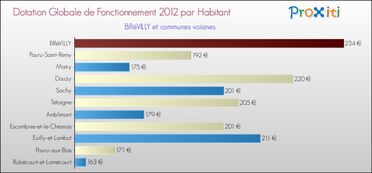 Montant des dotations globales de fonctionnement DGF par Habitant pour BRéVILLY et les communes proches Comparaison des des dotations globales de fonctionnement DGF par habitant pour BRéVILLY et les communes voisines