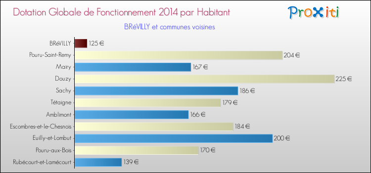 Montant des dotations globales de fonctionnement DGF par Habitant pour BRéVILLY et les communes proches en 2014. Comparaison des des dotations globales de fonctionnement DGF par habitant pour BRéVILLY et les communes voisines en 2014.