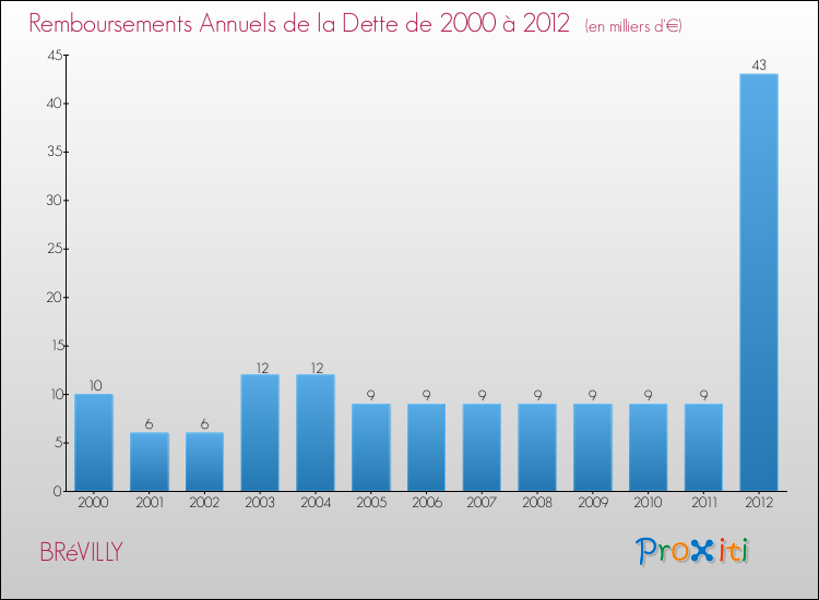 Evolution de l'annuité de la dette pour la commune de BRéVILLY de 2000 à 2012 Annuités de la dette pour BRéVILLY de 2000 à 2012