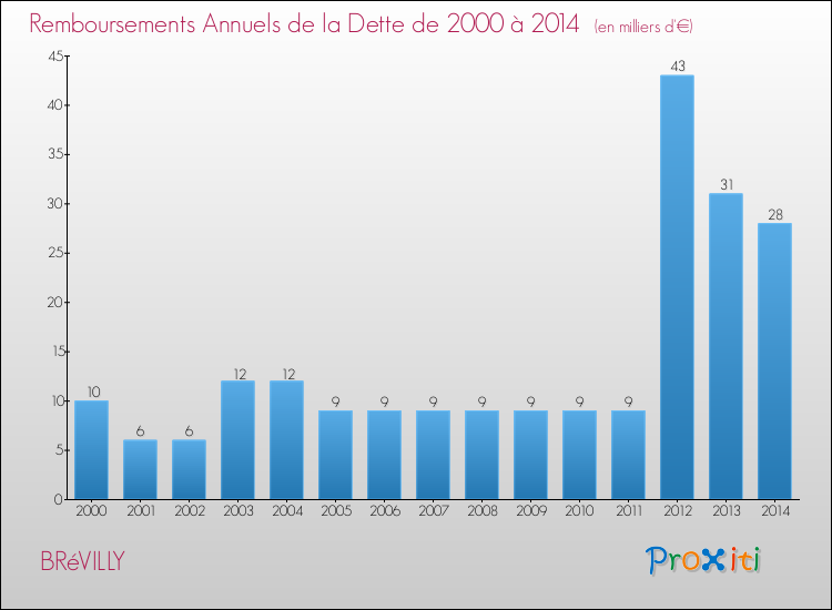 Evolution de l'annuité de la dette pour la commune de BRéVILLY de 2000 à 2014 Annuités de la dette pour BRéVILLY de 2000 à 2014