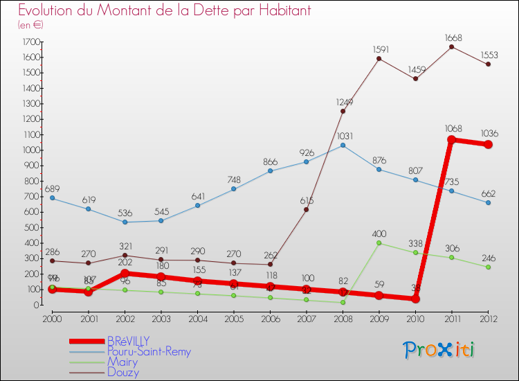 Evolution de la dette par habitant pour la commune de BRéVILLY et les communes proches de 2000 à 2012 Comparaison de la dette par habitant pour BRéVILLY et les communes voisines de 2000 à 2012