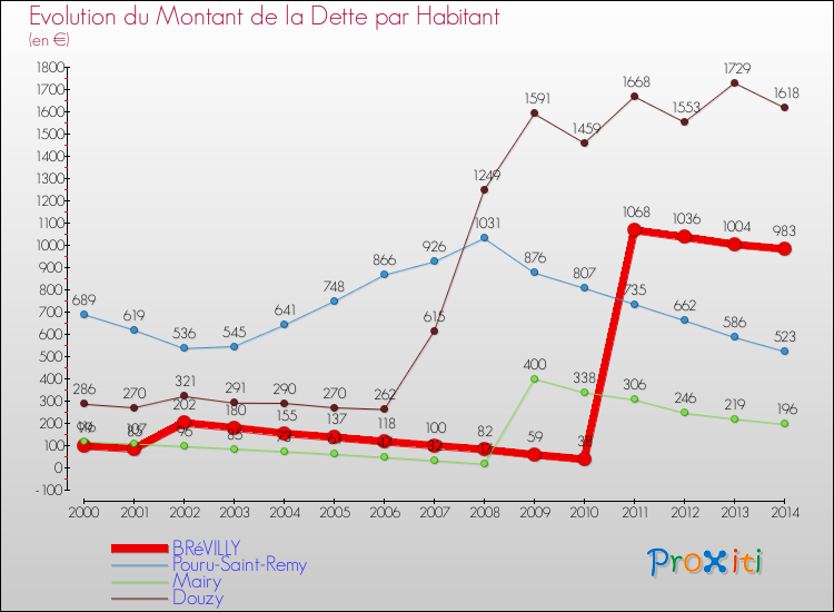 Evolution de la dette par habitant pour la commune de BRéVILLY et les communes proches de 2000 à 2014 Comparaison de la dette par habitant pour BRéVILLY et les communes voisines de 2000 à 2014