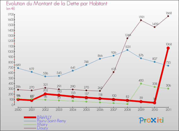 Evolution de la dette par habitant pour la commune de BRéVILLY et les communes proches Comparaison de la dette par habitant pour BRéVILLY et les communes voisines