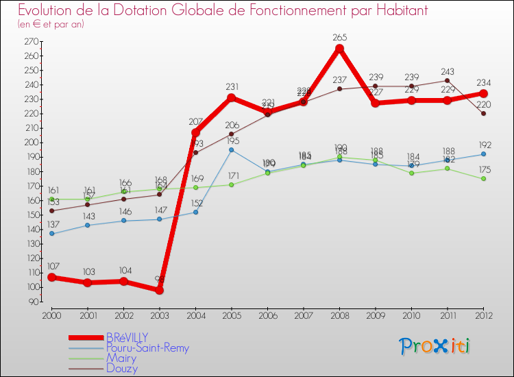Evolution et montant de la dotation globale de fonctionnement par Habitant pour BRéVILLY et les communes proches Comparaison des dotations globales de fonctionnement par habitant pour BRéVILLY et les communes voisines