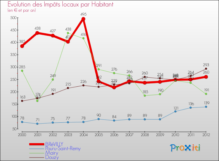 Evolution et montant des impôts locaux par Habitant pour BRéVILLY et les communes proches Comparaison des impôts locaux par habitant pour BRéVILLY et les communes voisines