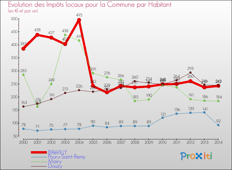Evolution et montant des impôts locaux par Habitant pour BRéVILLY et les communes proches de 2000 à 2014 Comparaison des impôts locaux par habitant pour BRéVILLY et les communes voisines de 2000 à 2014