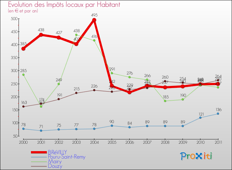 Evolution et montant des impôts locaux par Habitant pour BRéVILLY et les communes proches Comparaison des impôts locaux par habitant pour BRéVILLY et les communes voisines