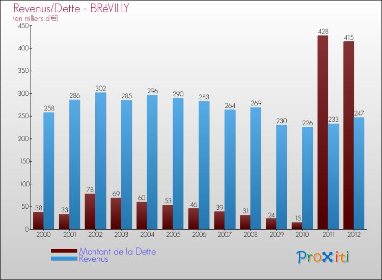 Evolution comparée de la dette et des revenus pour la commune de BRéVILLY de 2000 à 2012 Comparaison de la dette et des revenus pour BRéVILLY de 2000 à 2012