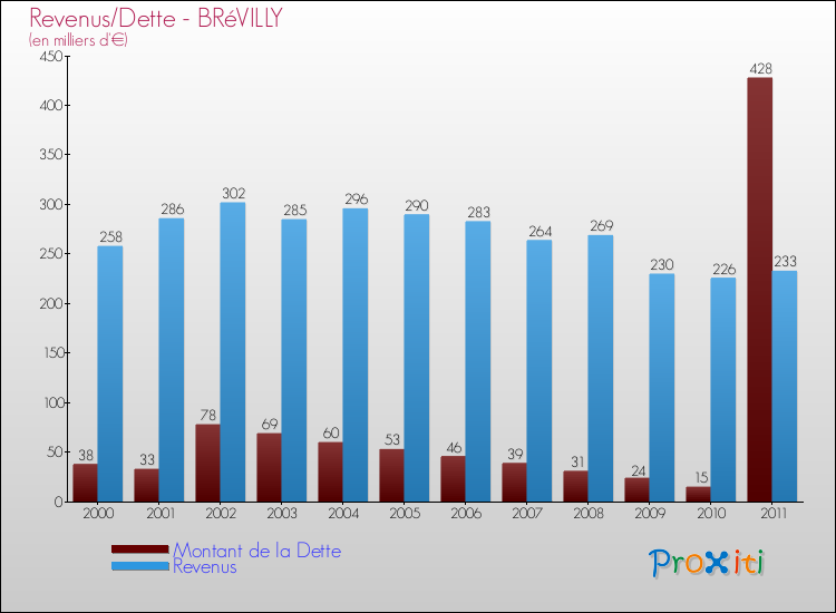 Evolution comparée de la dette et des revenus pour la commune de BRéVILLY de 2000 à 2011 Comparaison de la dette et des revenus pour BRéVILLY de 2000 à 2011