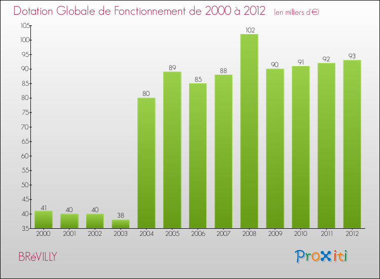 Evolution du montant de la Dotation Globale de Fonctionnement pour la commune de BRéVILLY de 2000 à 2012 Evolution du montant de la Dotation Globale de Fonctionnement pour BRéVILLY de 2000 à 2012