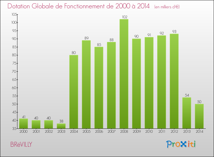 Evolution du montant de la Dotation Globale de Fonctionnement pour la commune de BRéVILLY de 2000 à 2014 Evolution du montant de la Dotation Globale de Fonctionnement pour BRéVILLY de 2000 à 2014