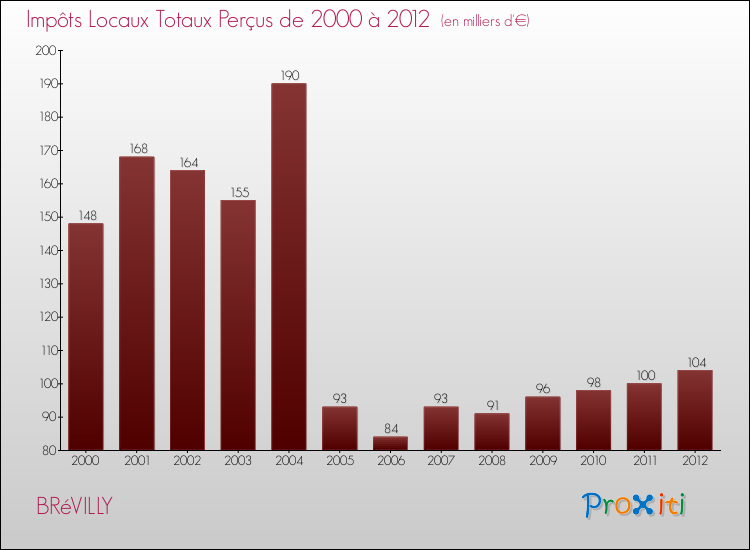 Evolution des Impôts Locaux pour la commune de BRéVILLY de 2000 à 2012 Evolution des Impôts Locaux pour BRéVILLY de 2000 à 2012