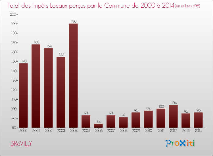 Evolution des Impôts Locaux pour la commune de BRéVILLY de 2000 à 2014 Evolution des Impôts Locaux pour BRéVILLY de 2000 à 2014