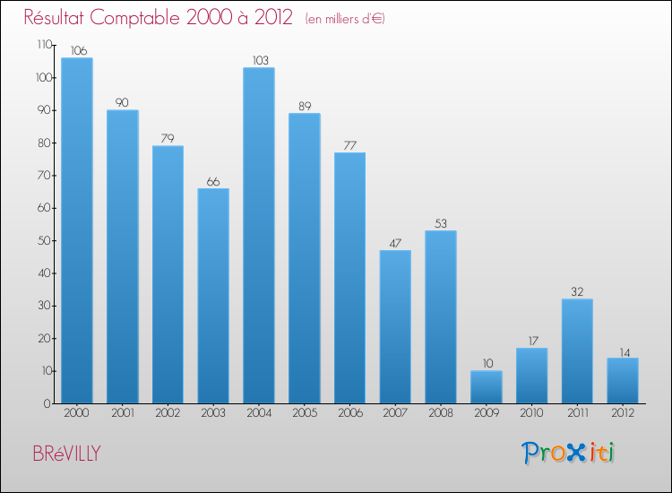 Evolution du résultat comptable pour la commune de BRéVILLY de 2000 à 2012 Evolution du résultat comptable pour BRéVILLY de 2000 à 2012