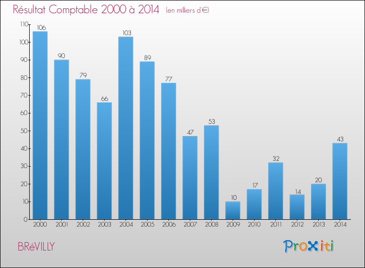 Evolution du résultat comptable pour la commune de BRéVILLY de 2000 à 2014 Evolution du résultat comptable pour BRéVILLY de 2000 à 2014