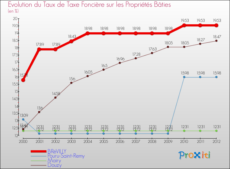 Evolution du taux de la taxe foncière sur le bati pour BRéVILLY et les communes proches de 2000 à 2012 Comparaison des taux de taxe foncière sur le bati pour BRéVILLY et les communes voisines de 2000 à 2012
