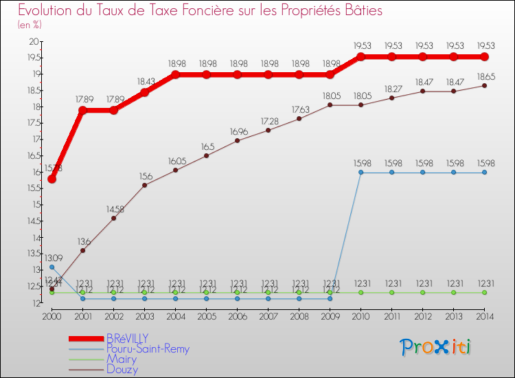 Evolution du taux de la taxe foncière sur le bati pour BRéVILLY et les communes proches de 2000 à 2014 Comparaison des taux de taxe foncière sur le bati pour BRéVILLY et les communes voisines de 2000 à 2014