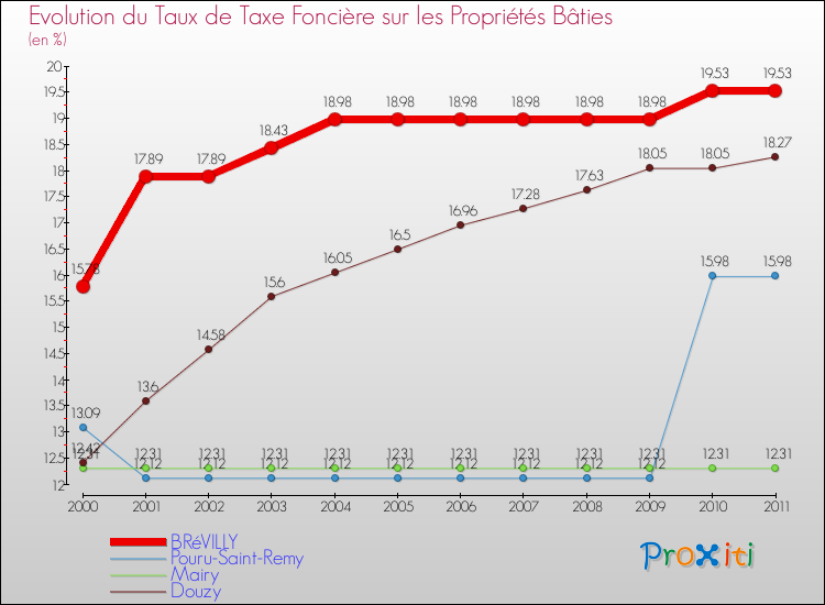 Evolution du taux de la taxe foncière sur le bati pour BRéVILLY et les communes proches Comparaison des taux de taxe foncière sur le bati pour BRéVILLY et les communes voisines