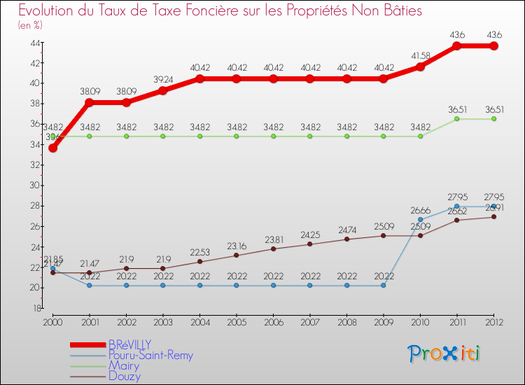 Evolution du taux de la taxe foncière sur les immeubles et terrains non batis pour BRéVILLY et les communes proches de 2000 à 2012 Comparaison des taux de la taxe foncière sur les immeubles et terrains non batis pour BRéVILLY et les communes voisines de 2000 à 2012