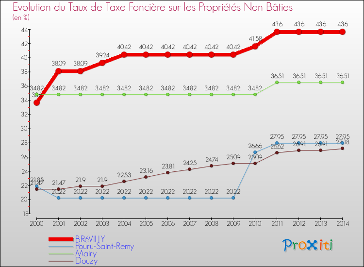 Evolution du taux de la taxe foncière sur les immeubles et terrains non batis pour BRéVILLY et les communes proches de 2000 à 2014 Comparaison des taux de la taxe foncière sur les immeubles et terrains non batis pour BRéVILLY et les communes voisines de 2000 à 2014
