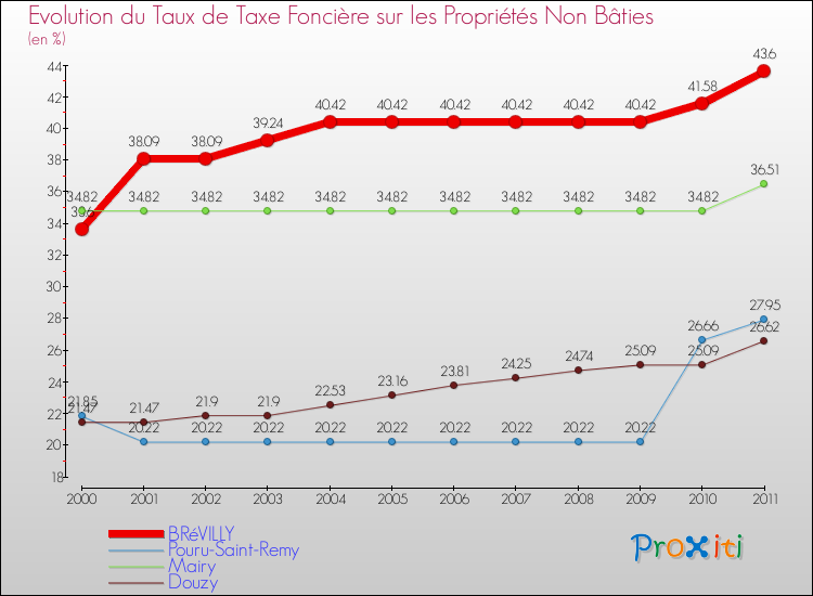 Evolution du taux de la taxe foncière sur les immeubles et terrains non batis pour BRéVILLY et les communes proches Comparaison des taux de la taxe foncière sur les immeubles et terrains non batis pour BRéVILLY et les communes voisines