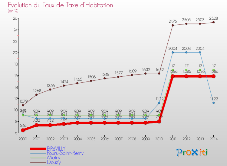 Evolution du taux de la taxe d'habitation pour BRéVILLY et les communes proches de 2000 à 2014 Comparaison des taux de la taxe d'habitation pour BRéVILLY et les communes voisines de 2000 à 2014