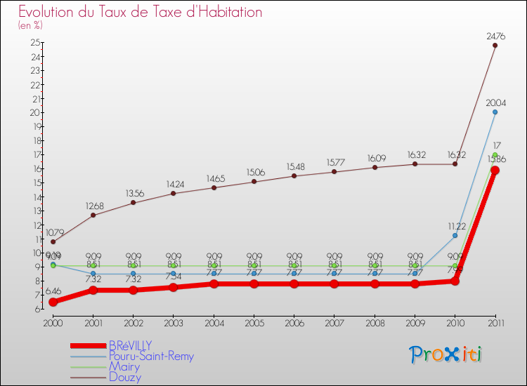 Evolution du taux de la taxe d'habitation pour BRéVILLY et les communes proches Comparaison des taux de la taxe d'habitation pour BRéVILLY et les communes voisines