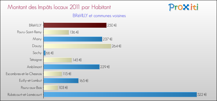 Montant des impôts locaux par Habitant pour BRéVILLY et les communes proches Comparaison des impôts locaux par habitant pour BRéVILLY et les communes voisines