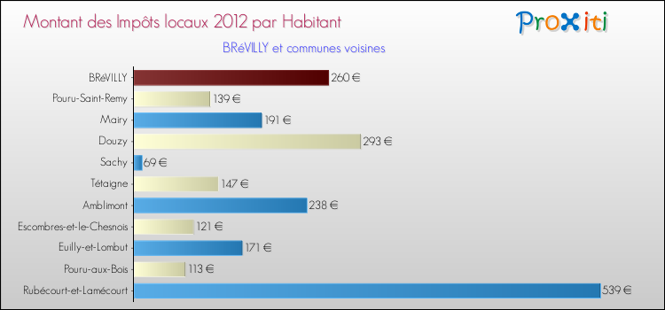 Montant des impôts locaux par Habitant pour BRéVILLY et les communes proches Comparaison des impôts locaux par habitant pour BRéVILLY et les communes voisines