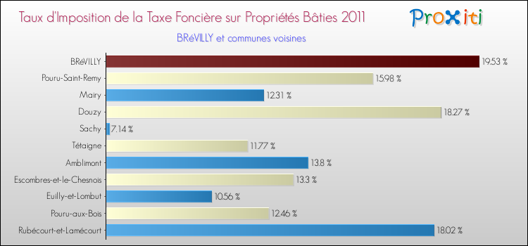 Taux d'imposition de la taxe foncière sur le bati 2011 pour BRéVILLY et les communes proches Comparaison des taux d'imposition de la taxe foncière sur le bati 2011 pour BRéVILLY et les communes voisines