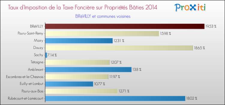 Taux d'imposition de la taxe foncière sur le bati 2014 pour BRéVILLY et les communes proches Comparaison des taux d'imposition de la taxe foncière sur le bati 2014 pour BRéVILLY et les communes voisines