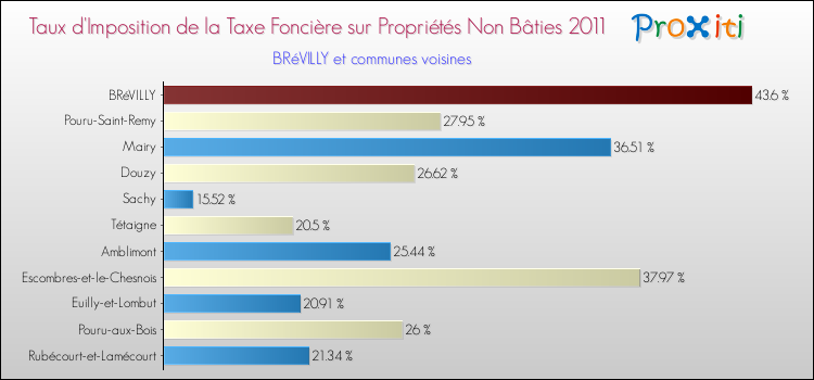 Taux d'imposition de la taxe foncière sur les immeubles et terrains non batis 2011 pour BRéVILLY et les communes proches Comparaison des taux d'imposition de la taxe foncière sur les immeubles et terrains non batis 2011 pour BRéVILLY et les communes voisines