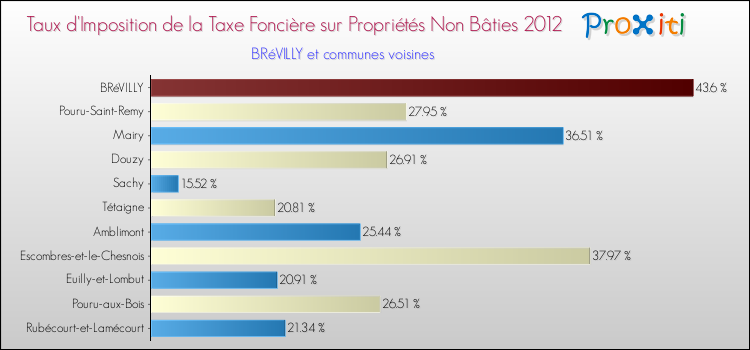 Taux d'imposition de la taxe foncière sur les immeubles et terrains non batis 2012 pour BRéVILLY et les communes proches Comparaison des taux d'imposition de la taxe foncière sur les immeubles et terrains non batis 2012 pour BRéVILLY et les communes voisines