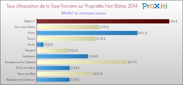 Taux d'imposition de la taxe foncière sur les immeubles et terrains non batis 2014 pour BRéVILLY et les communes proches Comparaison des taux d'imposition de la taxe foncière sur les immeubles et terrains non batis 2014 pour BRéVILLY et les communes voisines