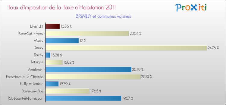 Taux d'imposition de la taxe d'habitation 2011 pour BRéVILLY et les communes proches Comparaison des taux d'imposition de la taxe d'habitation 2011 pour BRéVILLY et les communes voisines