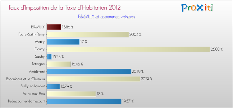 Taux d'imposition de la taxe d'habitation 2012 pour BRéVILLY et les communes proches Comparaison des taux d'imposition de la taxe d'habitation 2012 pour BRéVILLY et les communes voisines