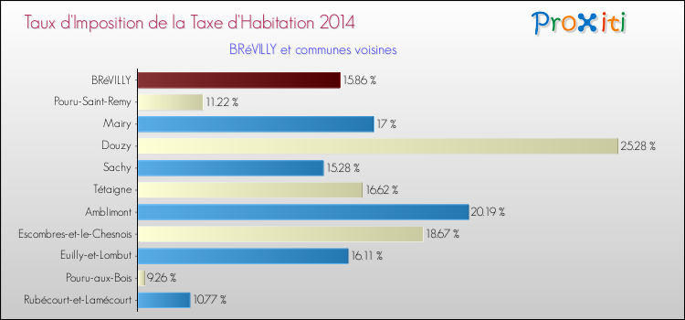 Taux d'imposition de la taxe d'habitation 2014 pour BRéVILLY et les communes proches Comparaison des taux d'imposition de la taxe d'habitation 2014 pour BRéVILLY et les communes voisines