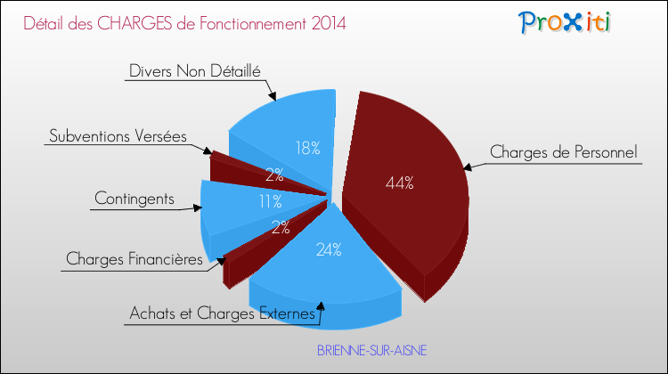 Décomposition des Charges de Fonctionnement 2014 de la commune de BRIENNE-SUR-AISNE Charges de Fonctionnement 2014 pour la commune de BRIENNE-SUR-AISNE