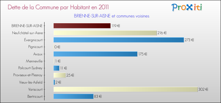Dette par habitant de la commune en 2011 pour BRIENNE-SUR-AISNE et les communes proches Comparaison de la dette par habitant de la commune en 2011 pour BRIENNE-SUR-AISNE et les communes voisines
